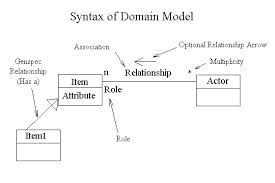 Presentation on Domain Modelling