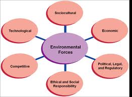 Environmental Forces Influences Garments Industry