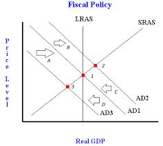 Define and Discuss on Fiscal Policy
