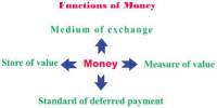 Discuss on Functions of Money