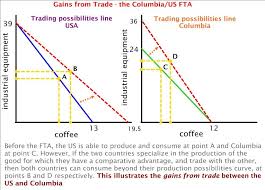 Interdependence and the Gains from Trade