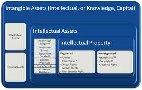 Discuss on Intangible Assets