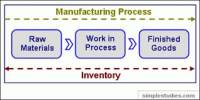 Term Paper on Inventories