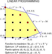 Presentation on Linear Programming
