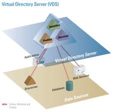 Virtual Directory