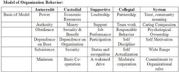 Presentation on Models of Organizational Behavior
