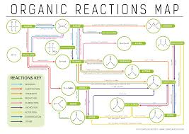 Presentation on Organic Reactions