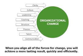Analysis on Challenges of Organizational Change