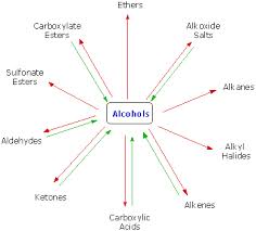 Discuss on Reactions of Alcohols