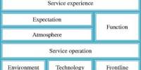 Presentation on Managing the Service Experience