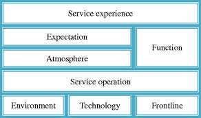Presentation on Managing the Service Experience