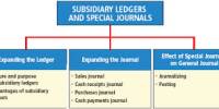 Discuss on Subsidiary Ledgers