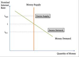 Discuss and Analysis on Supply of Money