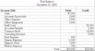 Discuss and Analysis on the Trial Balance