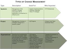 Discuss on Types of Organizational Change