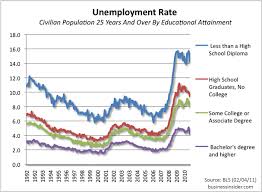 Discuss on Unemployment Rate