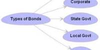 Different Forms of Bonds to Invest in Financial Markets