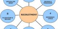 Define and Discuss on Different Methods of Recruitment