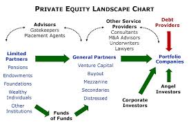 Discuss on Difference between Private Equity and Debt Capital