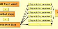 Discuss on Accounting for Depreciation