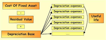 Discuss on Accounting for Depreciation