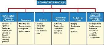 Lecture on Accounting Principles Framework