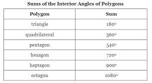 Discuss on Angle Sum of Polygons