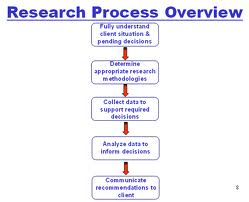 Lecture on the Business Research Process