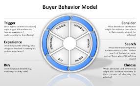 Define and Discuss on Buyer Behavior