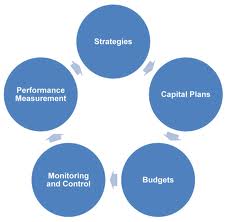 Define and Discuss on Capital Budgeting