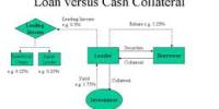 Define and Discuss on Cash Collateral Loans