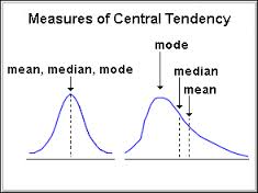 Discuss on Measures of Central Tendency