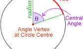 Discuss on Central Angles and Arcs