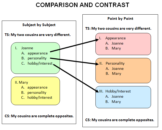 what is assignment and comparison