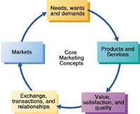 Discuss on Basic Concepts of Marketing