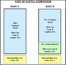 Lecture on Cost of Capital