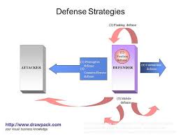 Define and Discuss on Defense Strategies