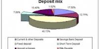 Report on Deposit Mix of Trust Bank Limited