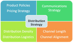 Define and Discuss on Distribution Strategy