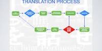 Discuss on the Document Translation Process