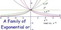 Define and Discuss on Exponential Functions