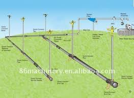 Discuss on Farm Irrigation Systems