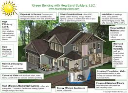 Discuss on Green Building for Better Lifestyle