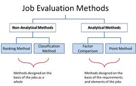 Discuss on Different kinds of Job Evaluation Schemes