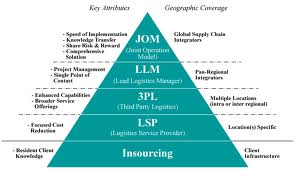 Discuss on Logistics Outsourcing for Reduce the Risks