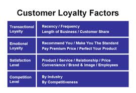 Discuss on Various Types of Loyalty Programs