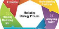 How to Build a Marketing Strategy