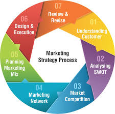 How to Build a Marketing Strategy