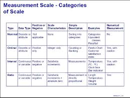Define and Discuss on Measurement Scales
