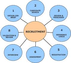 Explain Various Methods of Recruitment